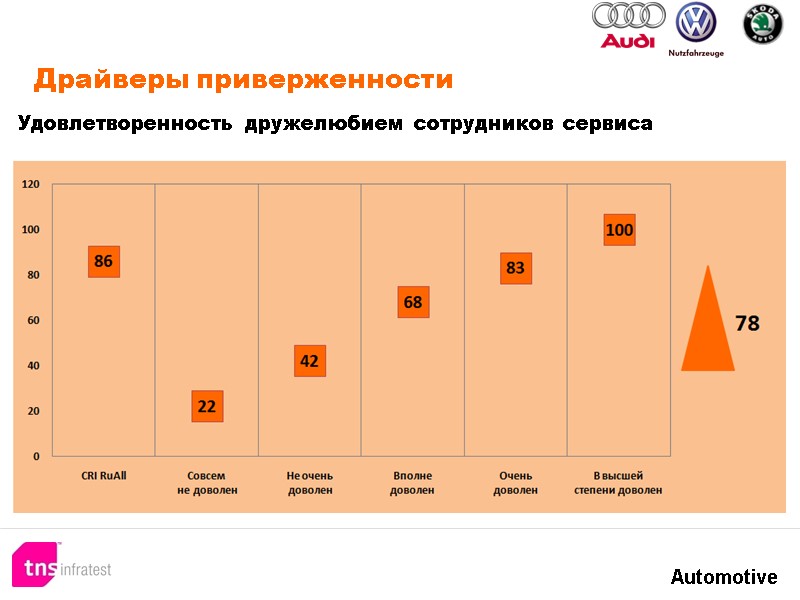 Драйверы приверженности Удовлетворенность дружелюбием сотрудников сервиса Драйверы приверженности Удовлетворенность дружелюбием сотрудников сервиса